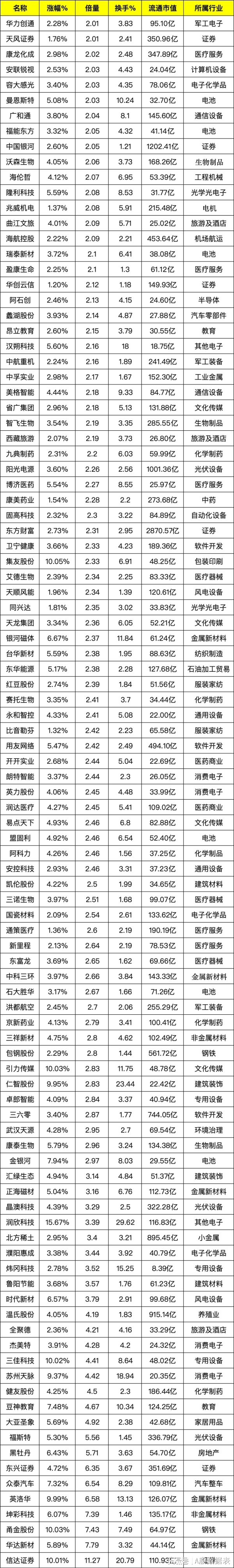 配资炒股配资专业 6月9日，底部呈现出巨额成交量的个股名录